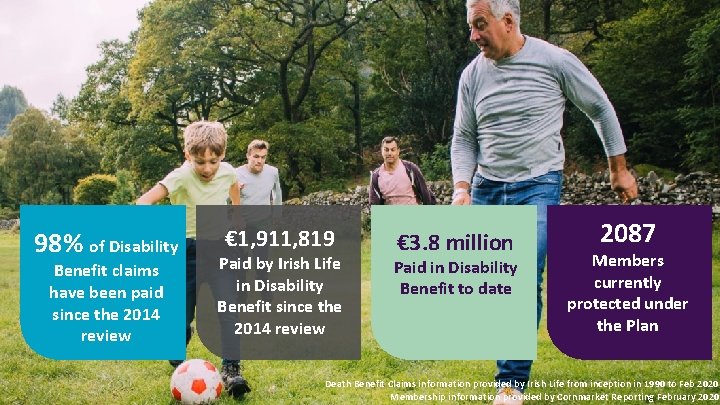 98% of Disability Benefit claims have been paid since the 2014 review € 1,