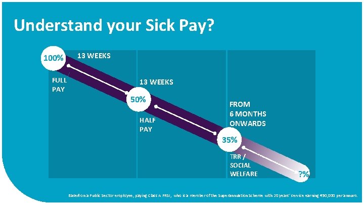 Understand your Sick Pay? 100% FULL PAY 13 WEEKS 50% HALF PAY FROM 6