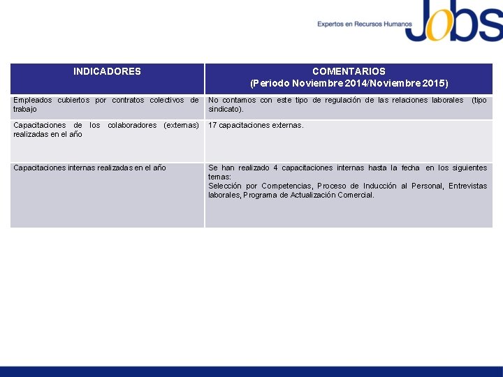 INDICADORES COMENTARIOS (Periodo Noviembre 2014/Noviembre 2015) Empleados cubiertos por contratos colectivos de trabajo No