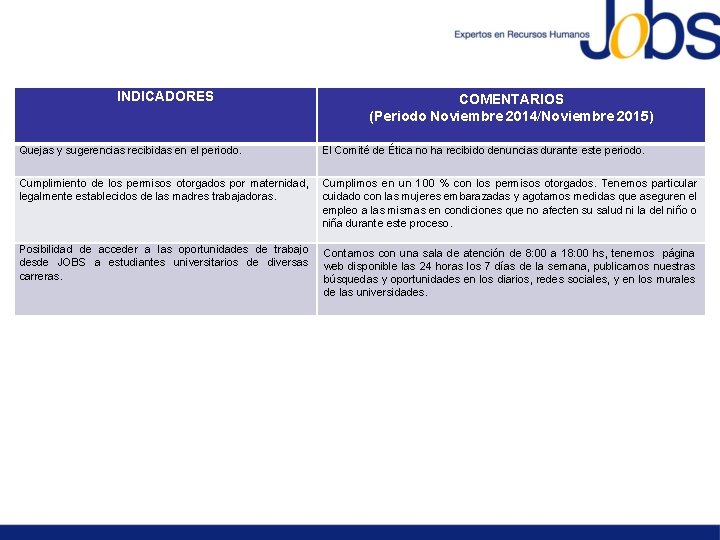 INDICADORES COMENTARIOS (Periodo Noviembre 2014/Noviembre 2015) Quejas y sugerencias recibidas en el periodo. El