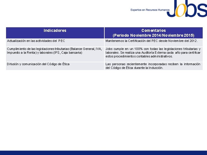 Indicadores Comentarios (Periodo Noviembre 2014/Noviembre 2015) Actualización en las actividades del PEC Mantenemos la