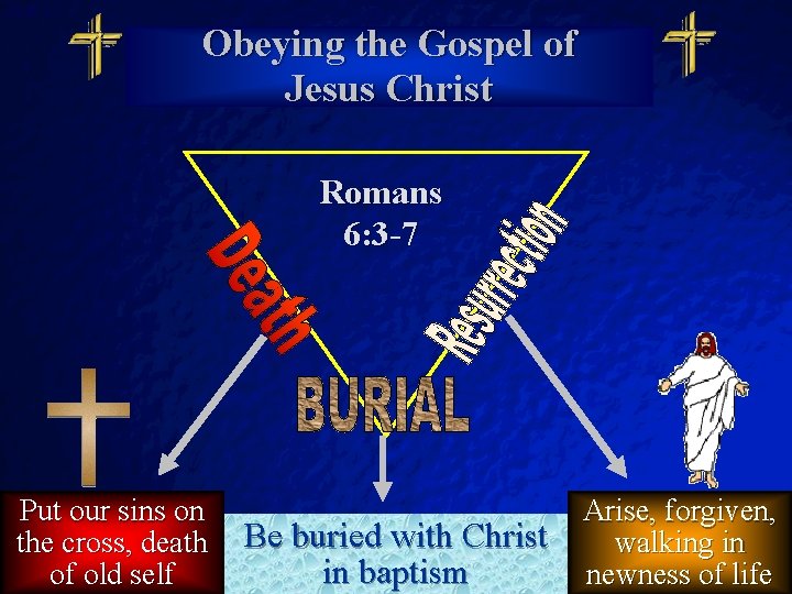 Slide 27 © 2003 By Default! Obeying the Gospel of Jesus Christ Romans 6: