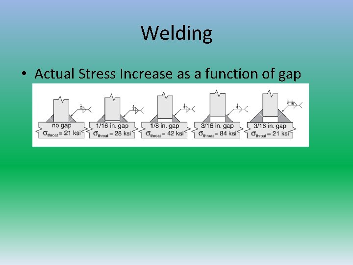 Welding • Actual Stress Increase as a function of gap 