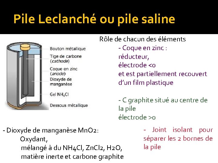 Pile Leclanché ou pile saline Rôle de chacun des éléments - Coque en zinc
