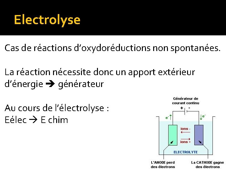 Electrolyse Cas de réactions d’oxydoréductions non spontanées. La réaction nécessite donc un apport extérieur