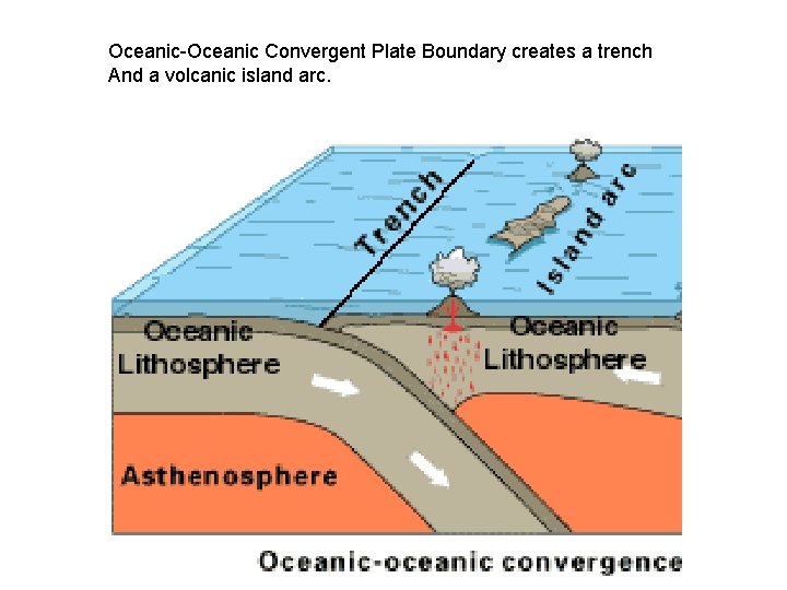 Oceanic-Oceanic Convergent Plate Boundary creates a trench And a volcanic island arc. 