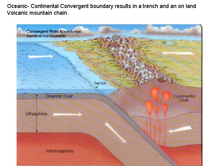 Oceanic- Continental Convergent boundary results in a trench and an on land Volcanic mountain