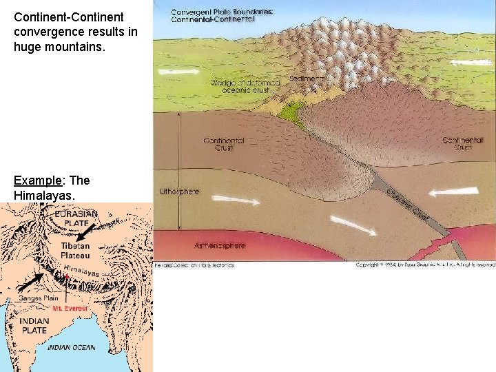 Continent-Continent convergence results in huge mountains. Example: The Himalayas. 