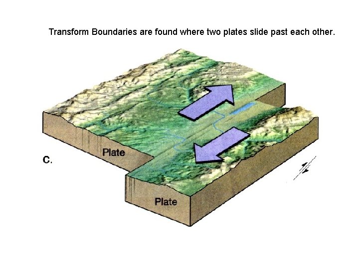 Transform Boundaries are found where two plates slide past each other. 