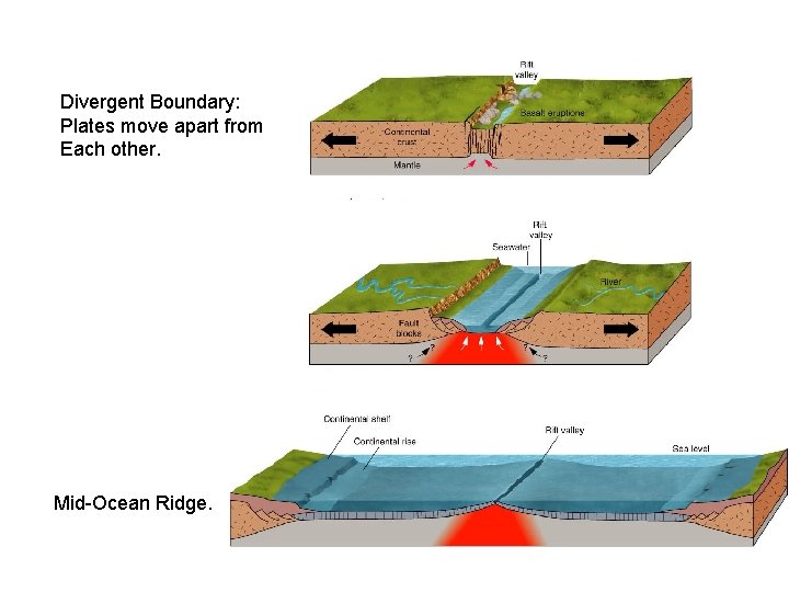 Divergent Boundary: Plates move apart from Each other. Mid-Ocean Ridge. 