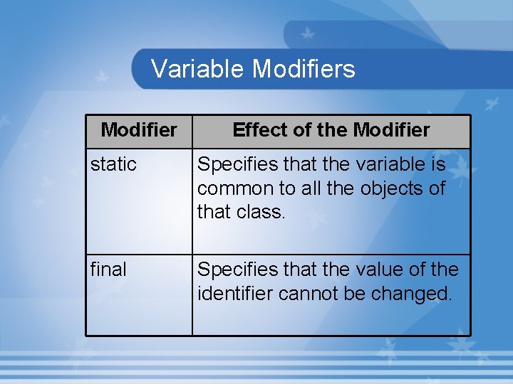 Variable Modifiers Modifier Effect of the Modifier static Specifies that the variable is common