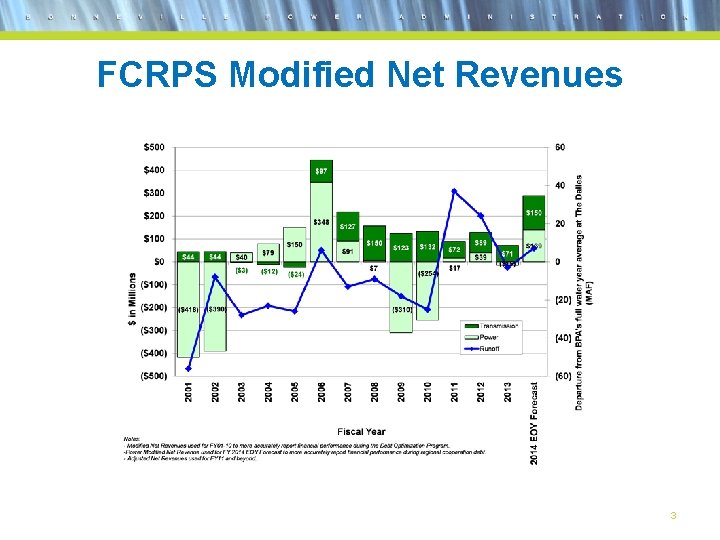 FCRPS Modified Net Revenues 3 