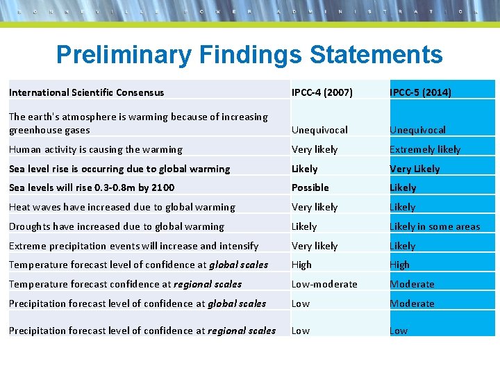 Preliminary Findings Statements International Scientific Consensus IPCC-4 (2007) IPCC-5 (2014) The earth's atmosphere is
