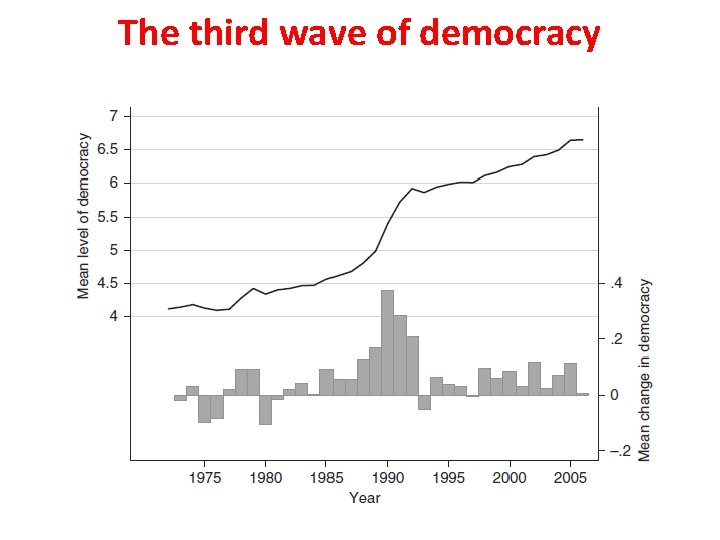 The third wave of democracy 