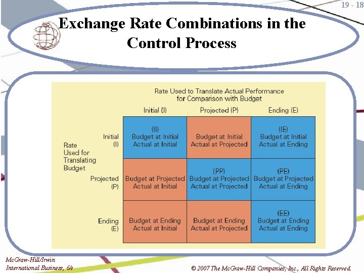 19 - 18 Exchange Rate Combinations in the Control Process Mc. Graw-Hill/Irwin International Business,
