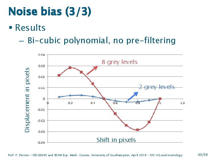 Noise bias (3/3) § Results – Bi-cubic polynomial, no pre-filtering Displacement in pixels 8