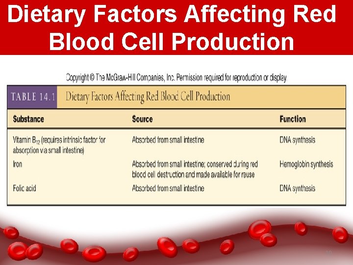 Dietary Factors Affecting Red Blood Cell Production 10 