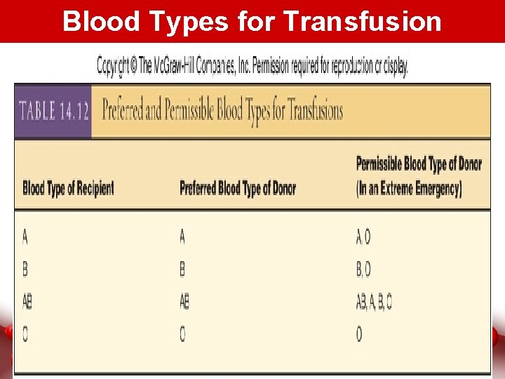 Blood Types for Transfusion 20 