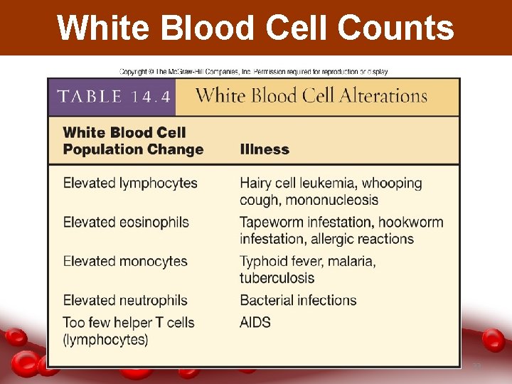 White Blood Cell Counts 33 