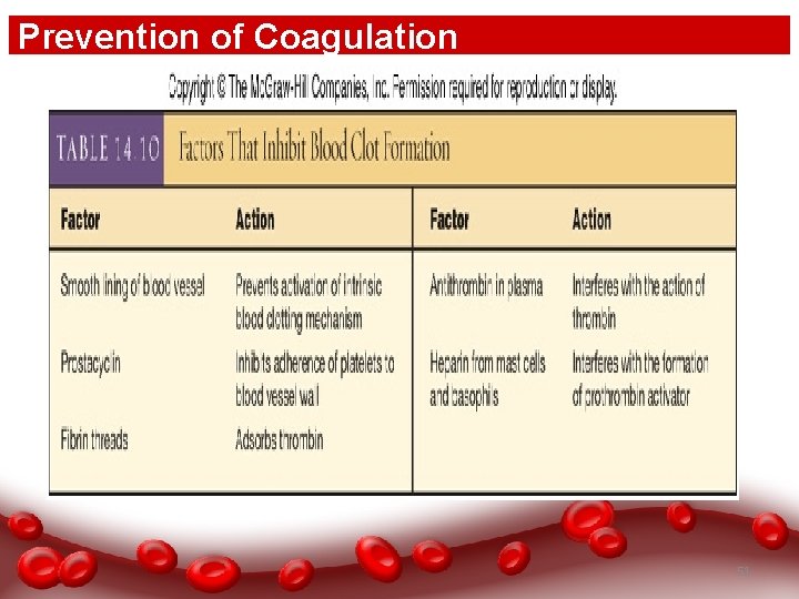 Prevention of Coagulation 51 