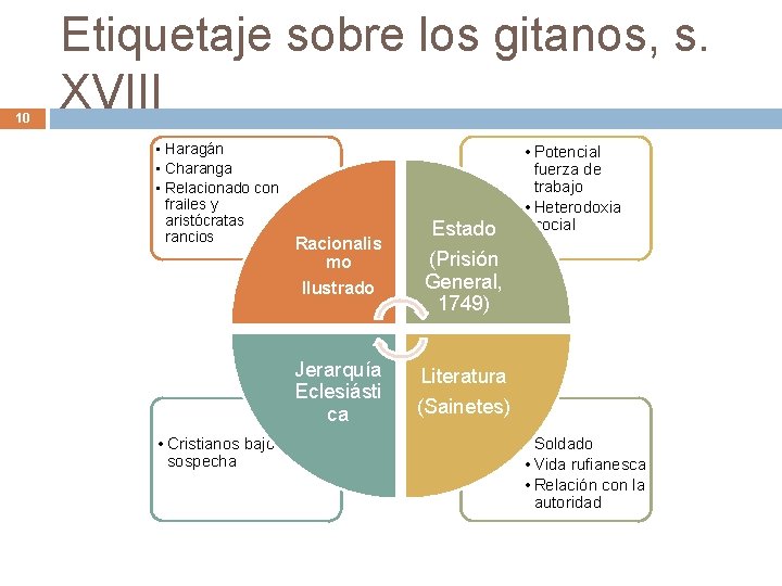10 Etiquetaje sobre los gitanos, s. XVIII • Haragán • Charanga • Relacionado con