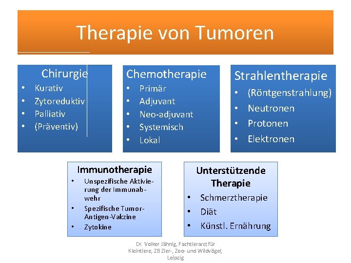 Therapie von Tumoren Chirurgie • • Kurativ Zytoreduktiv Palliativ (Präventiv) Chemotherapie • • •