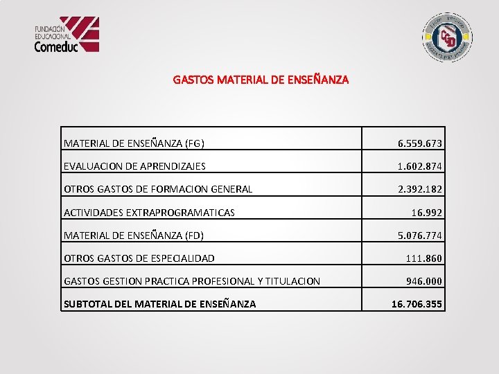 GASTOS MATERIAL DE ENSEÑANZA (FG) 6. 559. 673 EVALUACION DE APRENDIZAJES 1. 602. 874