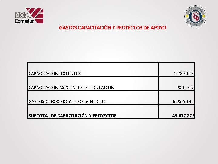 GASTOS CAPACITACIÓN Y PROYECTOS DE APOYO CAPACITACION DOCENTES CAPACITACION ASISTENTES DE EDUCACION 5. 780.