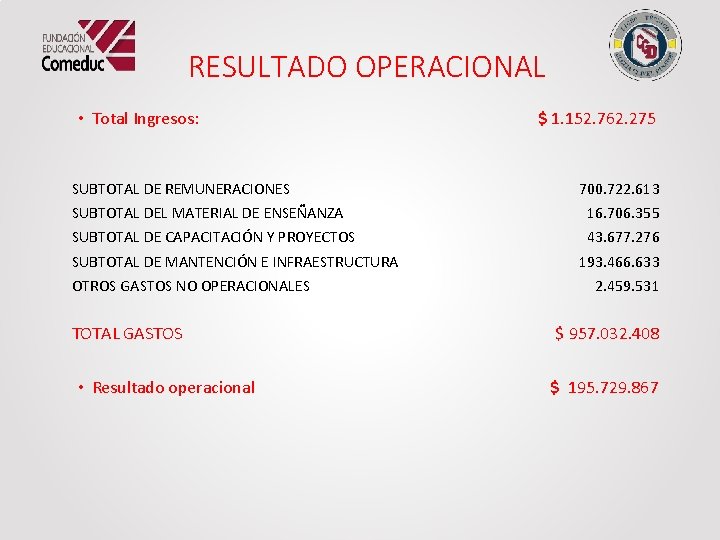 RESULTADO OPERACIONAL • Total Ingresos: SUBTOTAL DE REMUNERACIONES $ 1. 152. 762. 275 700.