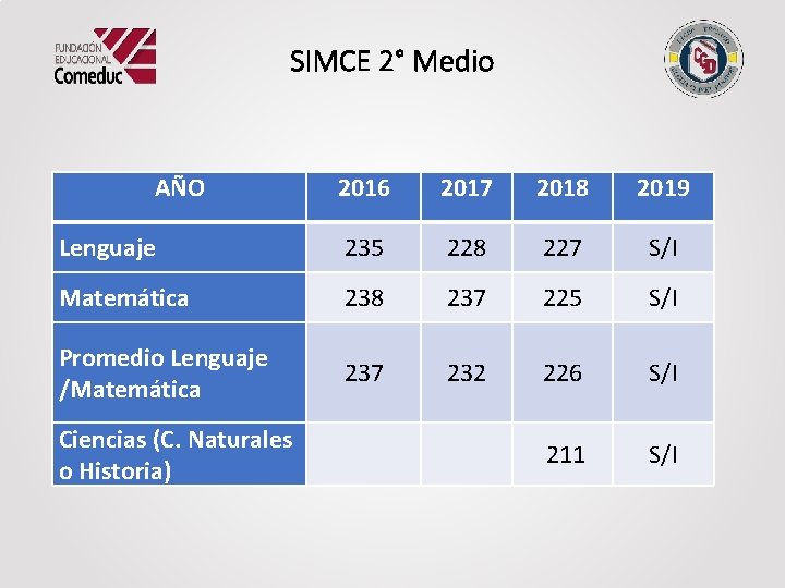 SIMCE 2° Medio AÑO 2016 2017 2018 2019 Lenguaje 235 228 227 S/I Matemática