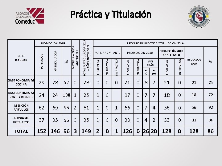 PROCESO DE PRÁCTICA Y TITULACION 2019 0 0 GASTRONOMIA M. PAST. Y REPOST. 24