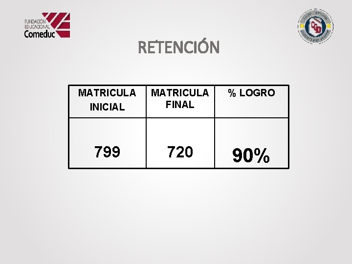 RETENCIÓN MATRICULA INICIAL MATRICULA FINAL % LOGRO 799 720 90% 