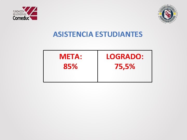 ASISTENCIA ESTUDIANTES META: 85% LOGRADO: 75, 5% 