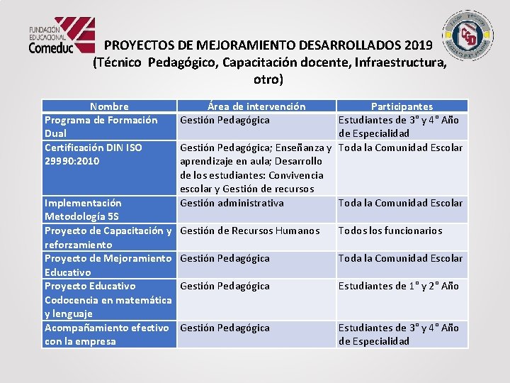 PROYECTOS DE MEJORAMIENTO DESARROLLADOS 2019 (Técnico Pedagógico, Capacitación docente, Infraestructura, otro) Nombre Programa de