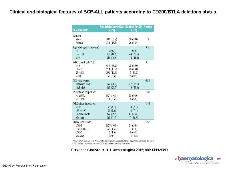 Clinical and biological features of BCP-ALL patients according to CD 200/BTLA deletions status. Farzaneh