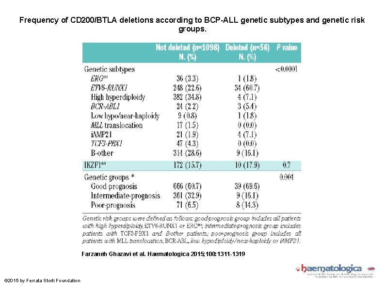 Frequency of CD 200/BTLA deletions according to BCP-ALL genetic subtypes and genetic risk groups.