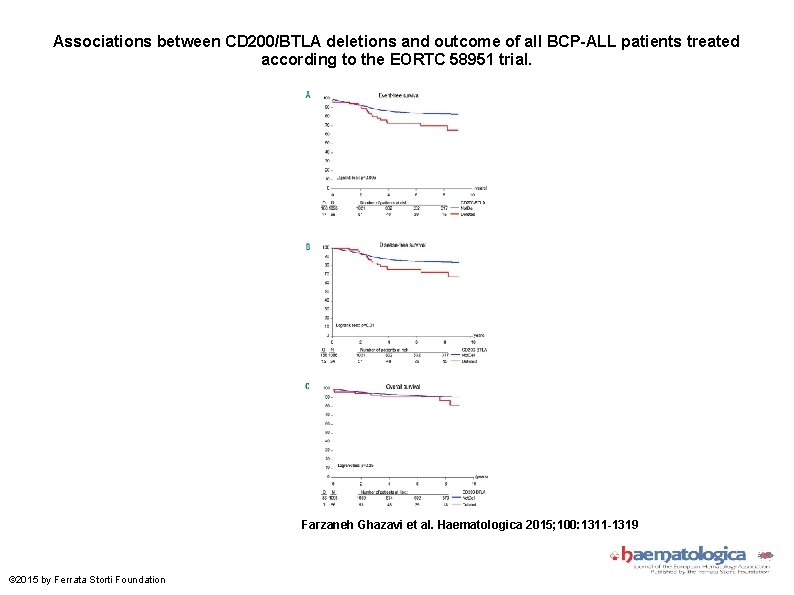 Associations between CD 200/BTLA deletions and outcome of all BCP-ALL patients treated according to