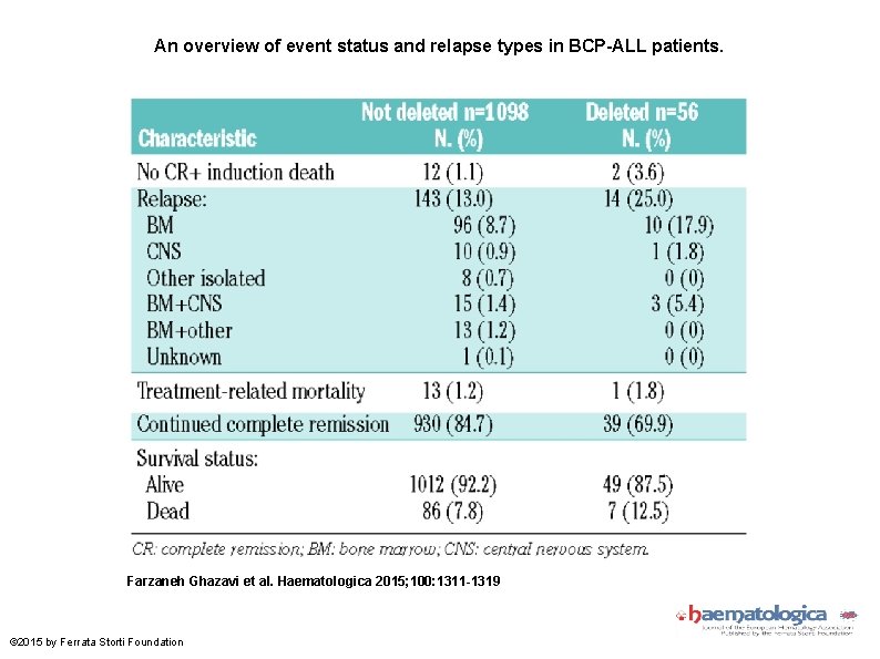 An overview of event status and relapse types in BCP-ALL patients. Farzaneh Ghazavi et