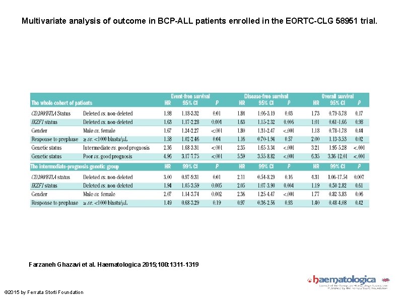 Multivariate analysis of outcome in BCP-ALL patients enrolled in the EORTC-CLG 58951 trial. Farzaneh
