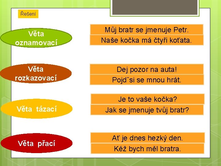 Řešení Věta oznamovací Můj bratr se jmenuje Petr. Naše kočka má čtyři koťata. Věta