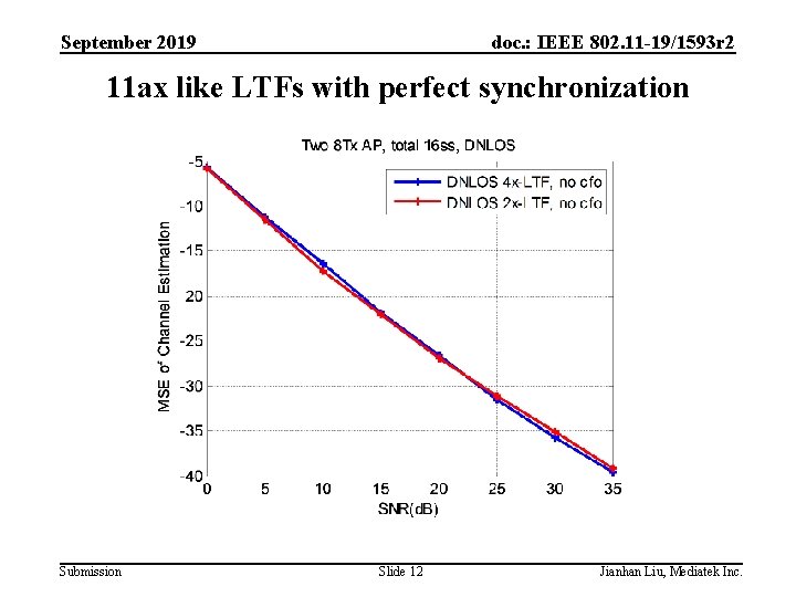 September 2019 doc. : IEEE 802. 11 -19/1593 r 2 11 ax like LTFs