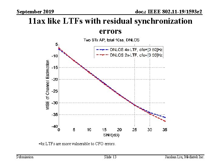 September 2019 doc. : IEEE 802. 11 -19/1593 r 2 11 ax like LTFs