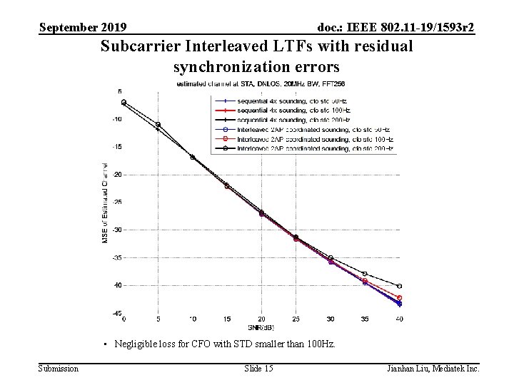 September 2019 doc. : IEEE 802. 11 -19/1593 r 2 Subcarrier Interleaved LTFs with