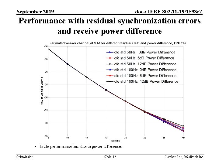 September 2019 doc. : IEEE 802. 11 -19/1593 r 2 Performance with residual synchronization