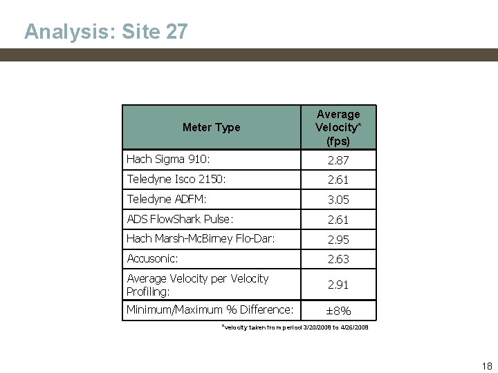 Analysis: Site 27 Meter Type Average Velocity* (fps) Hach Sigma 910: 2. 87 Teledyne
