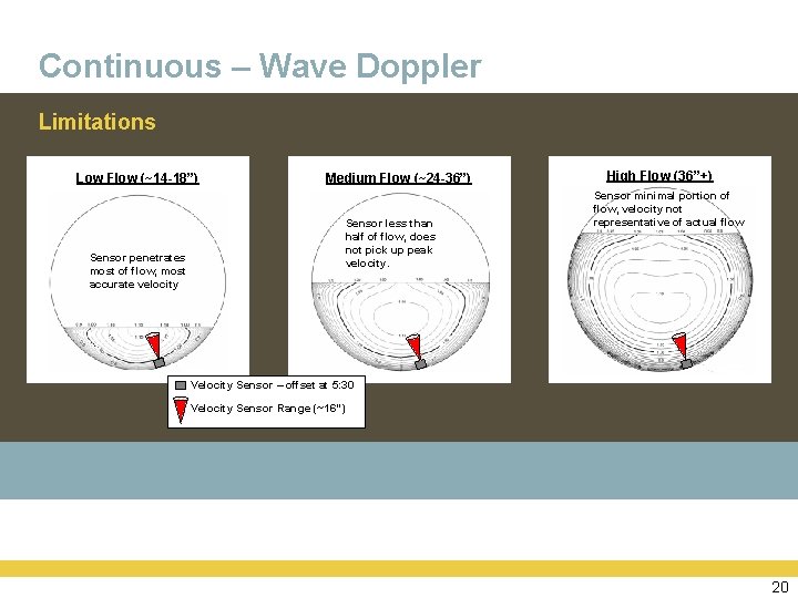 Continuous – Wave Doppler Limitations Low Flow (~14 -18”) Sensor penetrates most of flow,