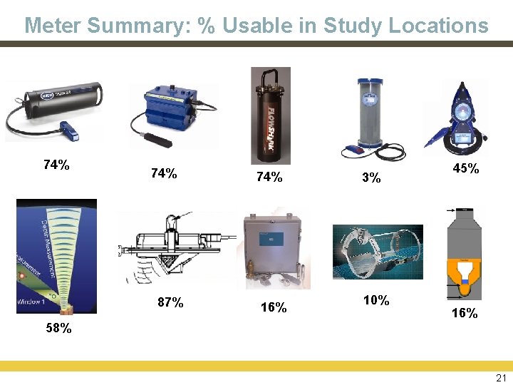 Meter Summary: % Usable in Study Locations 74% 87% 74% 16% 3% 10% 45%