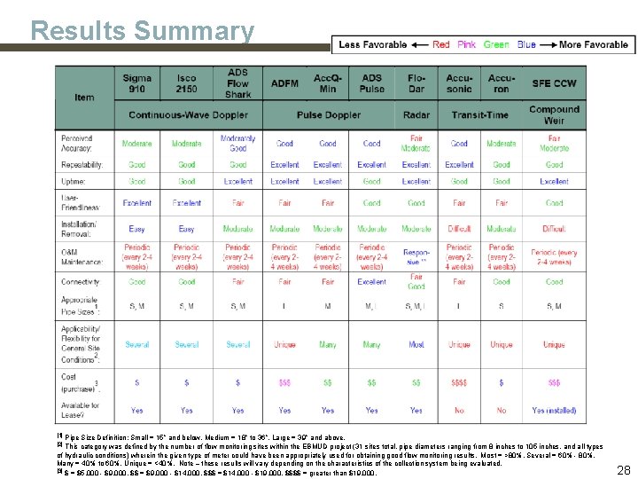 Results Summary [1] [2] Pipe Size Definition: Small = 15” and below, Medium =