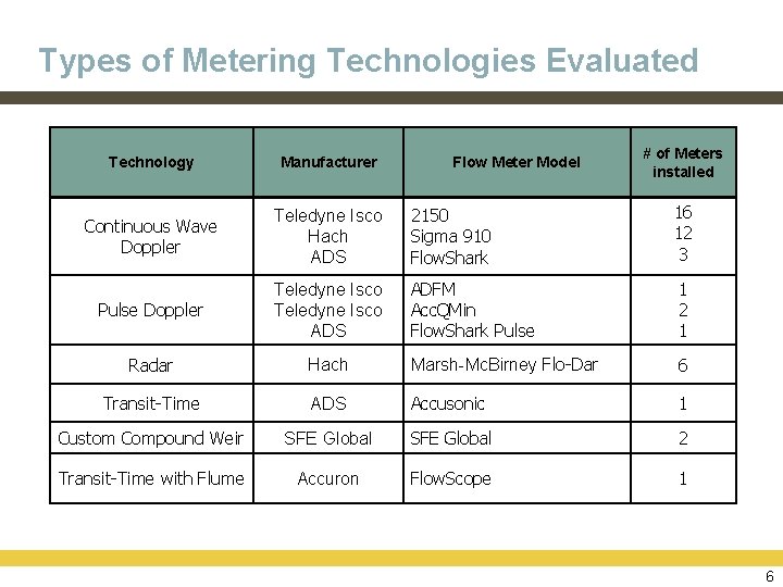 Types of Metering Technologies Evaluated Flow Meter Model # of Meters installed Technology Manufacturer