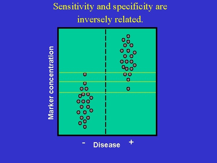 Marker concentration Sensitivity and specificity are inversely related. - Disease + 